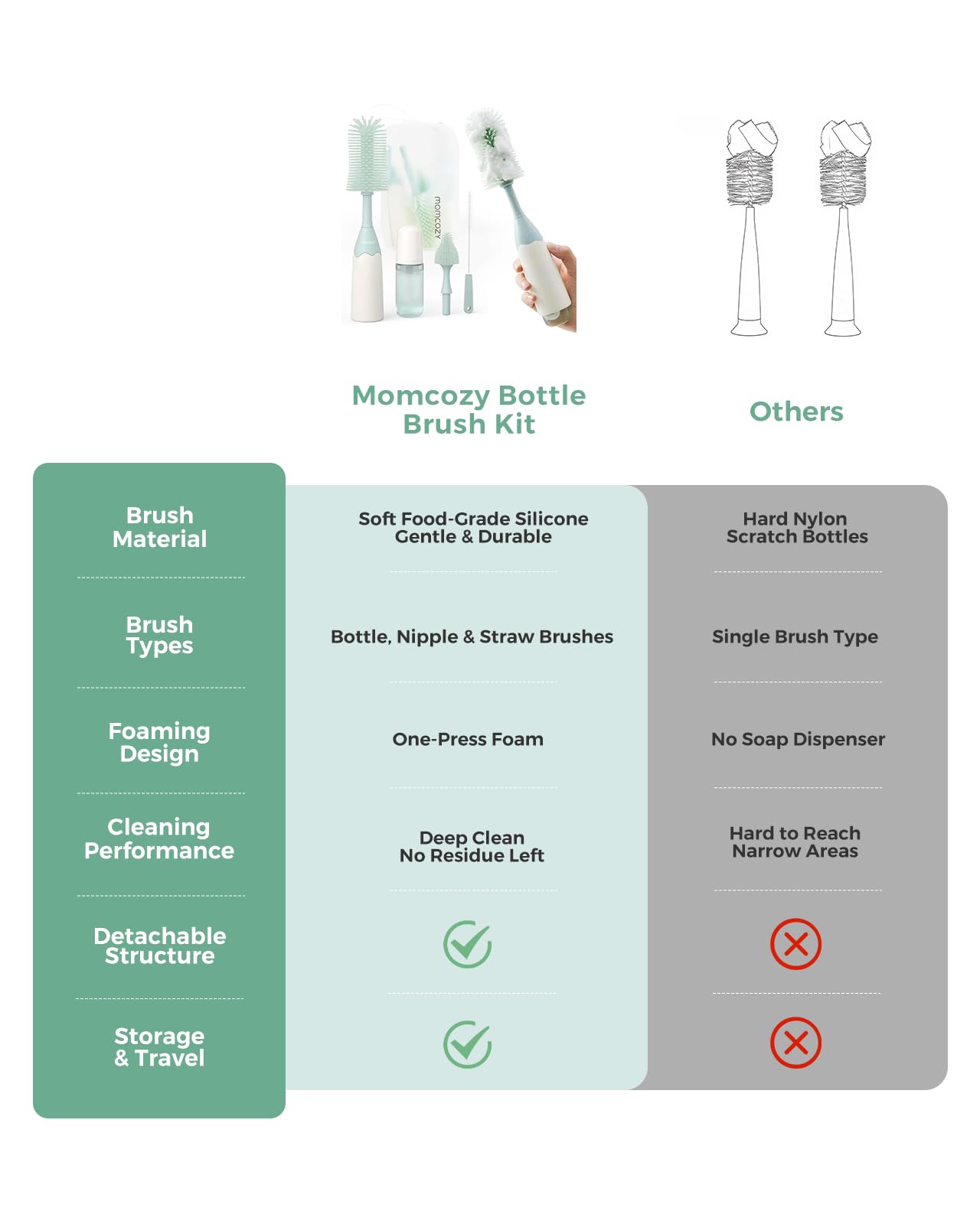 Momcozy Bottle Brush Kit, Innovative Push-Press Design for Better Cleaning